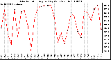 Milwaukee Weather Solar Radiation Avg per Day W/m2/minute