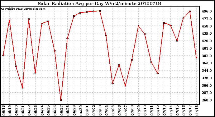 Milwaukee Weather Solar Radiation Avg per Day W/m2/minute