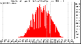 Milwaukee Weather Solar Radiation per Minute W/m2 (Last 24 Hours)