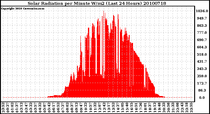 Milwaukee Weather Solar Radiation per Minute W/m2 (Last 24 Hours)