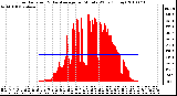 Milwaukee Weather Solar Radiation & Day Average per Minute W/m2 (Today)