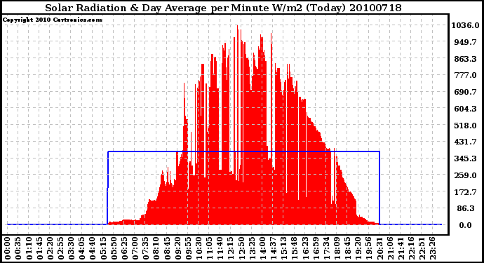 Milwaukee Weather Solar Radiation & Day Average per Minute W/m2 (Today)