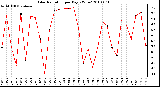 Milwaukee Weather Solar Radiation per Day KW/m2