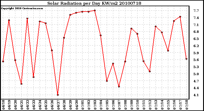 Milwaukee Weather Solar Radiation per Day KW/m2