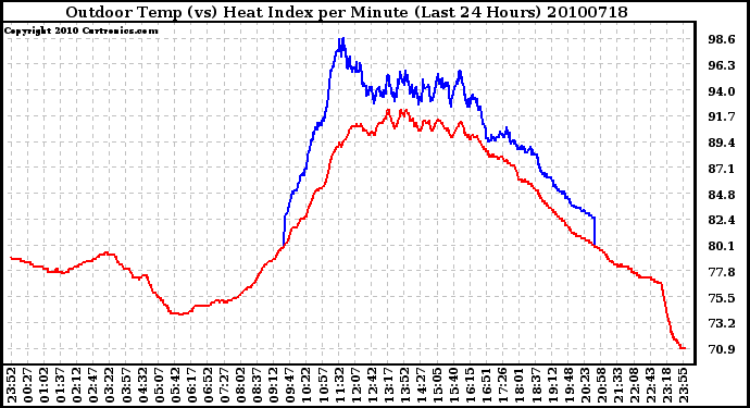 Milwaukee Weather Outdoor Temp (vs) Heat Index per Minute (Last 24 Hours)