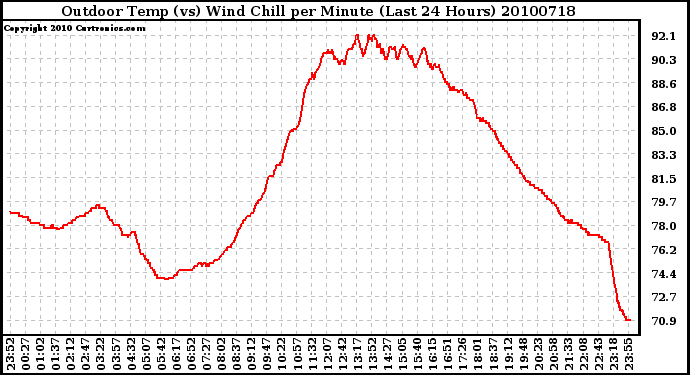 Milwaukee Weather Outdoor Temp (vs) Wind Chill per Minute (Last 24 Hours)