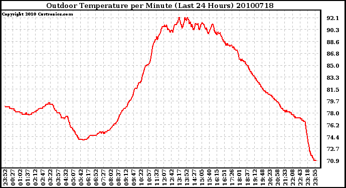 Milwaukee Weather Outdoor Temperature per Minute (Last 24 Hours)