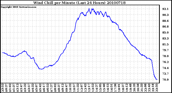 Milwaukee Weather Wind Chill per Minute (Last 24 Hours)