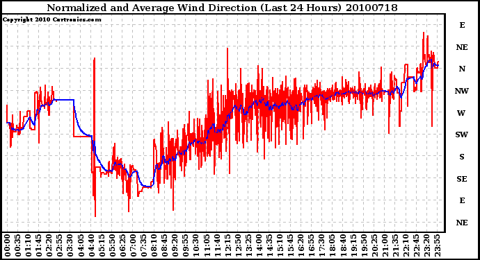 Milwaukee Weather Normalized and Average Wind Direction (Last 24 Hours)