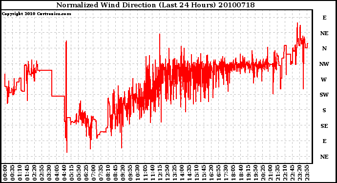 Milwaukee Weather Normalized Wind Direction (Last 24 Hours)