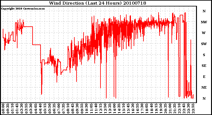 Milwaukee Weather Wind Direction (Last 24 Hours)