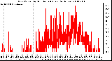 Milwaukee Weather Wind Speed by Minute mph (Last 24 Hours)