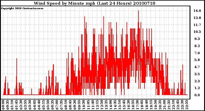 Milwaukee Weather Wind Speed by Minute mph (Last 24 Hours)