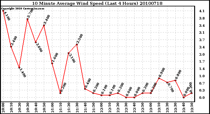 Milwaukee Weather 10 Minute Average Wind Speed (Last 4 Hours)