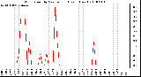 Milwaukee Weather Wind Speed by Minute mph (Last 1 Hour)