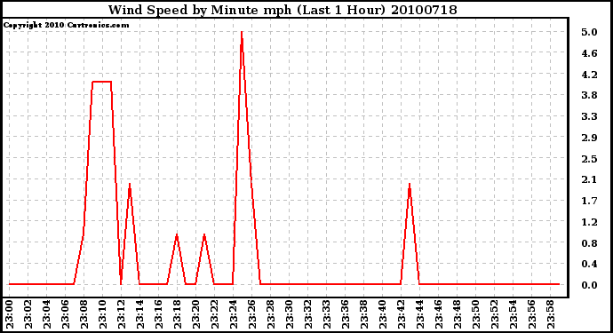 Milwaukee Weather Wind Speed by Minute mph (Last 1 Hour)