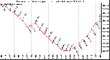 Milwaukee Weather Barometric Pressure per Hour (Last 24 Hours)