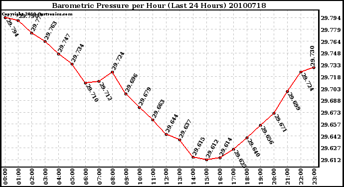 Milwaukee Weather Barometric Pressure per Hour (Last 24 Hours)