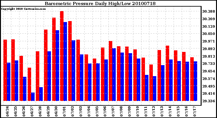 Milwaukee Weather Barometric Pressure Daily High/Low