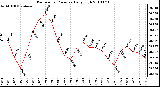 Milwaukee Weather Barometric Pressure Daily High