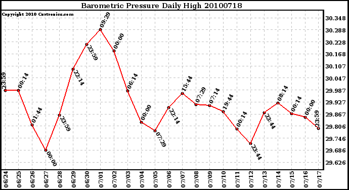 Milwaukee Weather Barometric Pressure Daily High