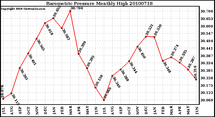 Milwaukee Weather Barometric Pressure Monthly High