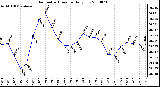 Milwaukee Weather Barometric Pressure Daily Low