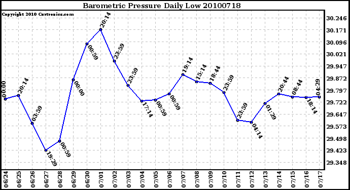 Milwaukee Weather Barometric Pressure Daily Low