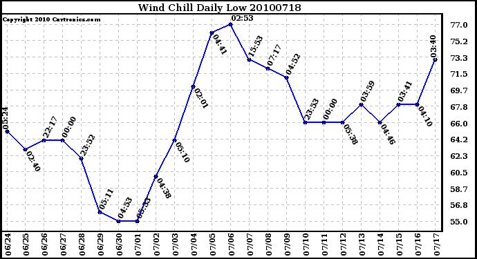 Milwaukee Weather Wind Chill Daily Low