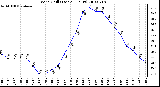 Milwaukee Weather Wind Chill (Last 24 Hours)