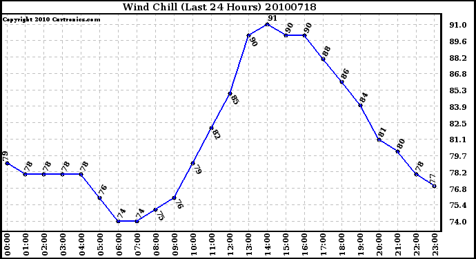 Milwaukee Weather Wind Chill (Last 24 Hours)