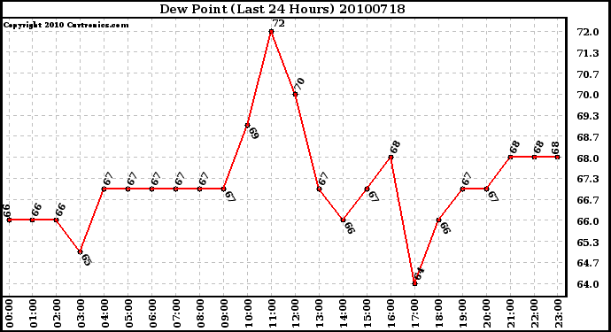 Milwaukee Weather Dew Point (Last 24 Hours)