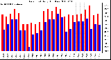 Milwaukee Weather Dew Point Daily High/Low