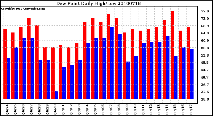 Milwaukee Weather Dew Point Daily High/Low