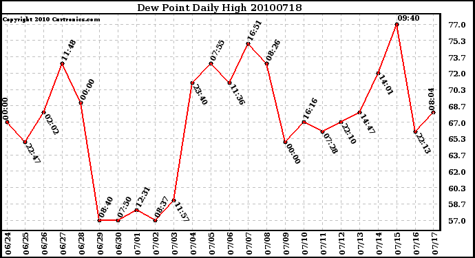 Milwaukee Weather Dew Point Daily High