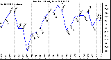 Milwaukee Weather Dew Point Daily Low