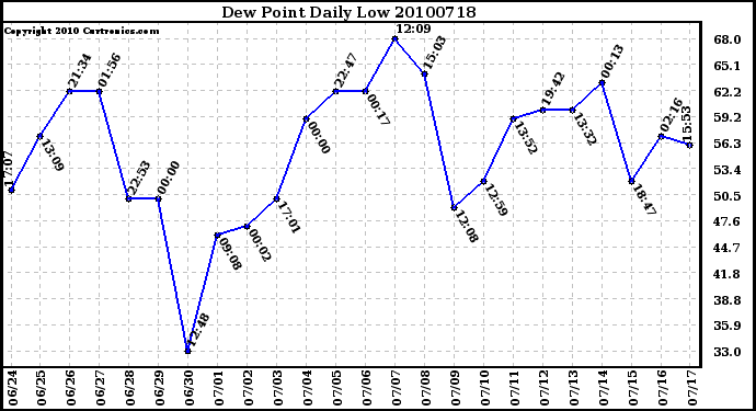 Milwaukee Weather Dew Point Daily Low