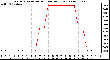 Milwaukee Weather Evapotranspiration per Hour (Last 24 Hours) (Inches)