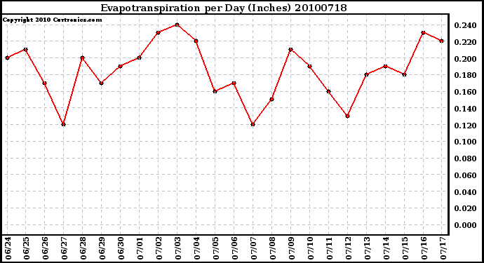 Milwaukee Weather Evapotranspiration per Day (Inches)