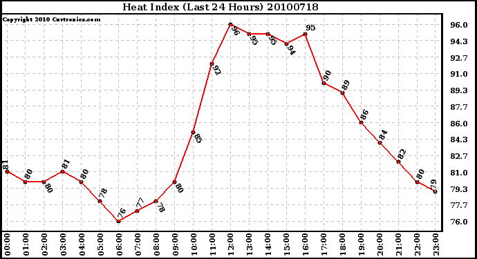 Milwaukee Weather Heat Index (Last 24 Hours)