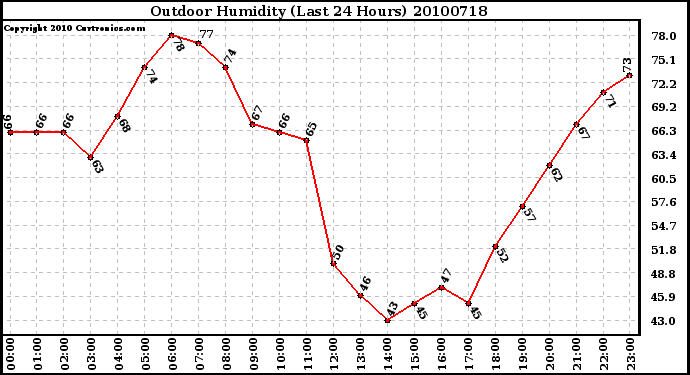 Milwaukee Weather Outdoor Humidity (Last 24 Hours)