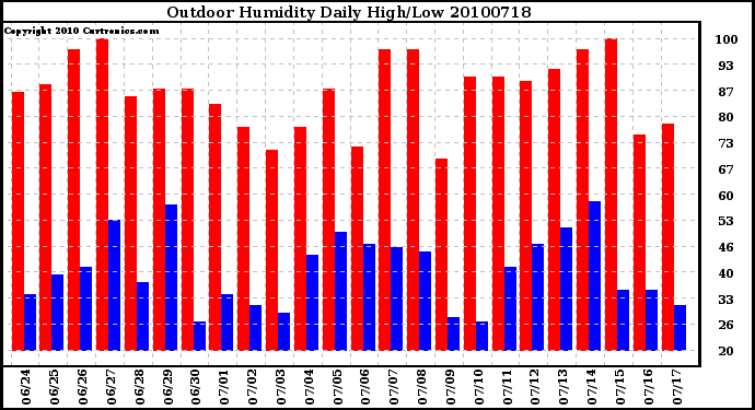 Milwaukee Weather Outdoor Humidity Daily High/Low