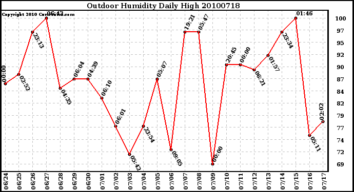 Milwaukee Weather Outdoor Humidity Daily High