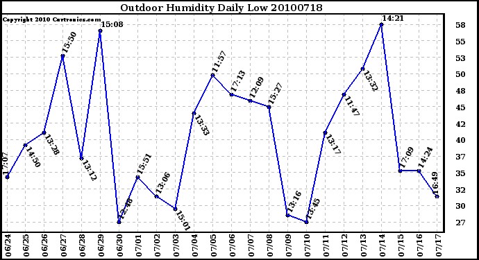 Milwaukee Weather Outdoor Humidity Daily Low