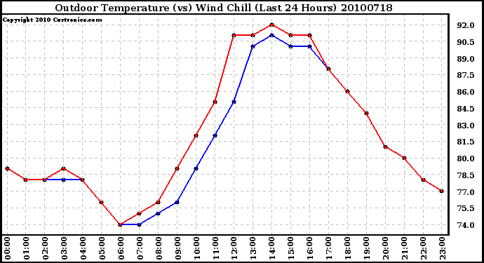 Milwaukee Weather Outdoor Temperature (vs) Wind Chill (Last 24 Hours)