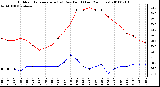 Milwaukee Weather Outdoor Temperature (vs) Dew Point (Last 24 Hours)