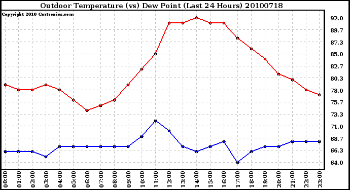 Milwaukee Weather Outdoor Temperature (vs) Dew Point (Last 24 Hours)