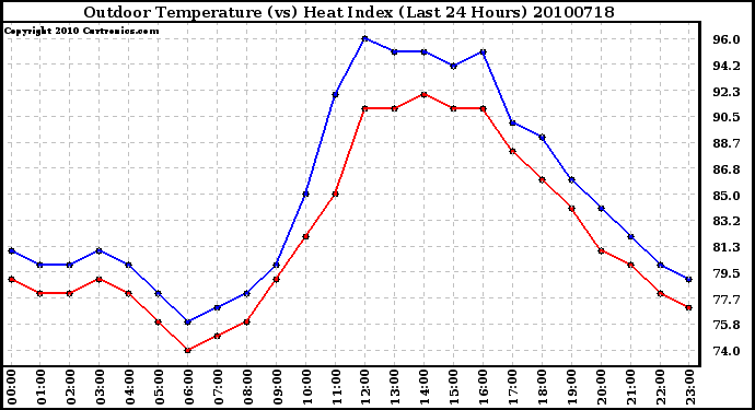 Milwaukee Weather Outdoor Temperature (vs) Heat Index (Last 24 Hours)