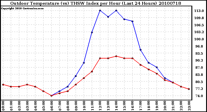 Milwaukee Weather Outdoor Temperature (vs) THSW Index per Hour (Last 24 Hours)