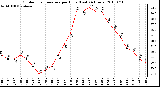 Milwaukee Weather Outdoor Temperature per Hour (Last 24 Hours)